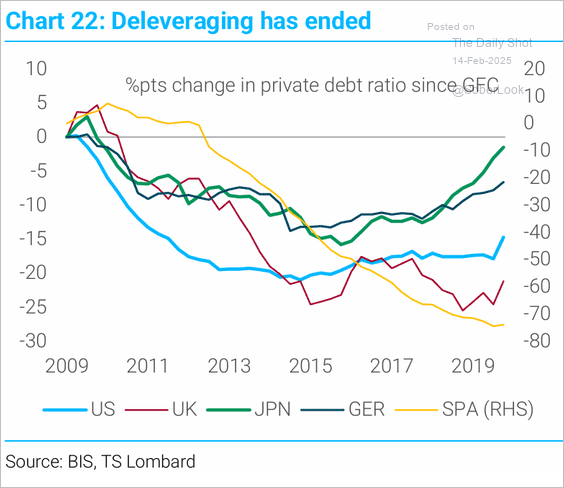 The private sector has stopped .. the next question is whether the government can...