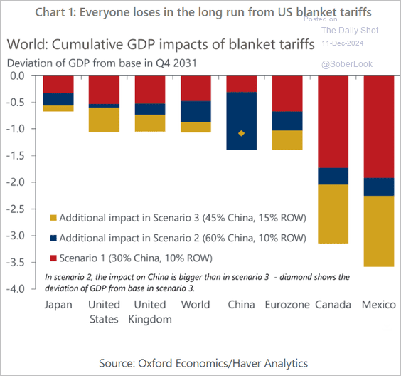 The economic truism of tariff's ... it's all about being the least biggest looser ...