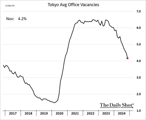 Tokyo office vacancy falls and capital flows follow ...