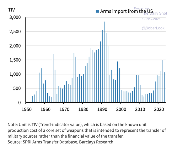 Defence is a major winner in the new geopolitical reality we occupy ...