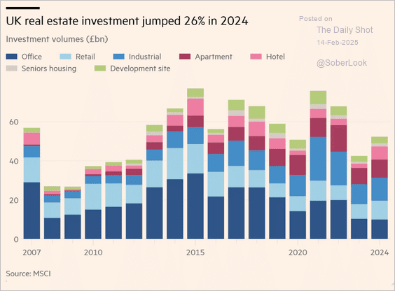 Greenshoots as European CRE pick up begins ...