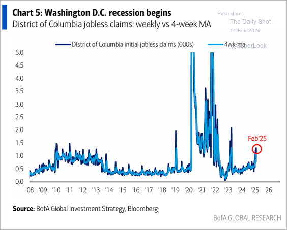 Fed government cuts will start to pick up!