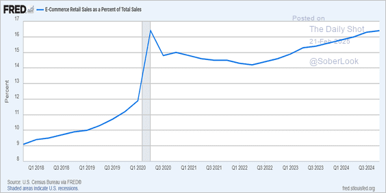 Ecommerce penetration rate keeps ticking up ...