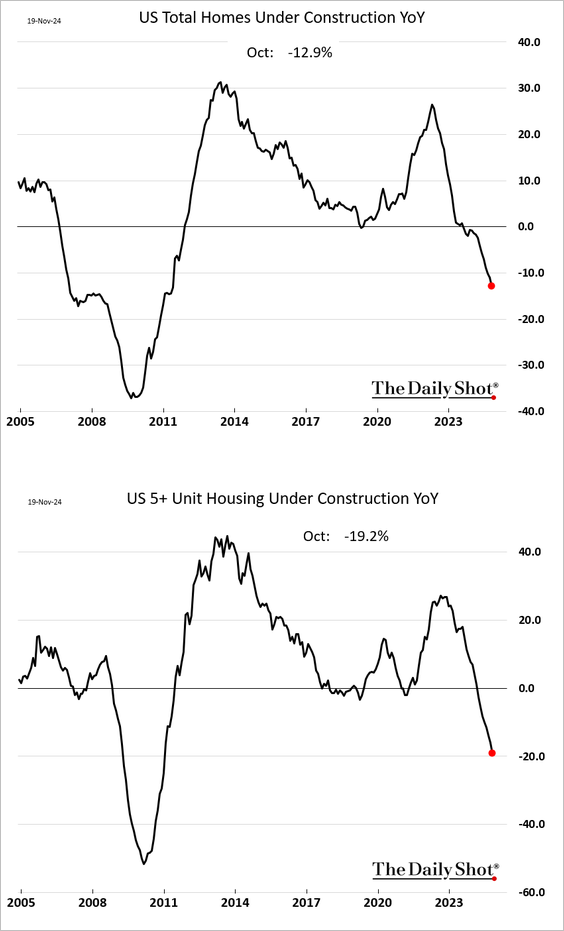 US housing construction ...