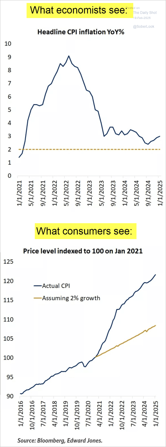 CPI rate vs price level ...