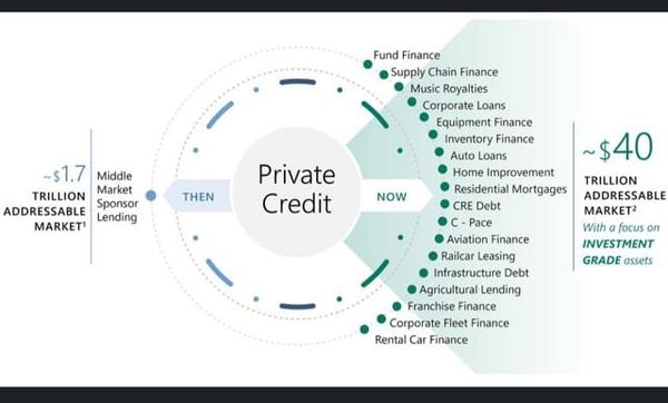 Great slide showing a massive secular shift ... credit markets are being reformed around a new model ...
