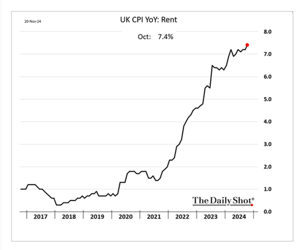 Rents just keep rising ...