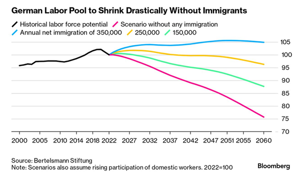 Labour pools are shifting ...