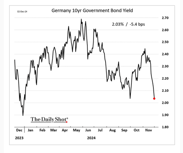 German 10yr yield ... sub 2%??