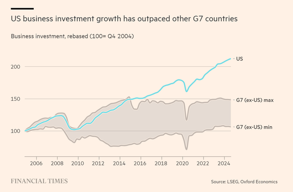 Investment spending is so important for growth ...