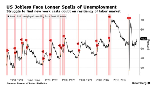 Interesting US jobs chart ...