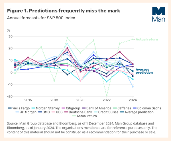 Predictions are tough to make... particularly about the future ...