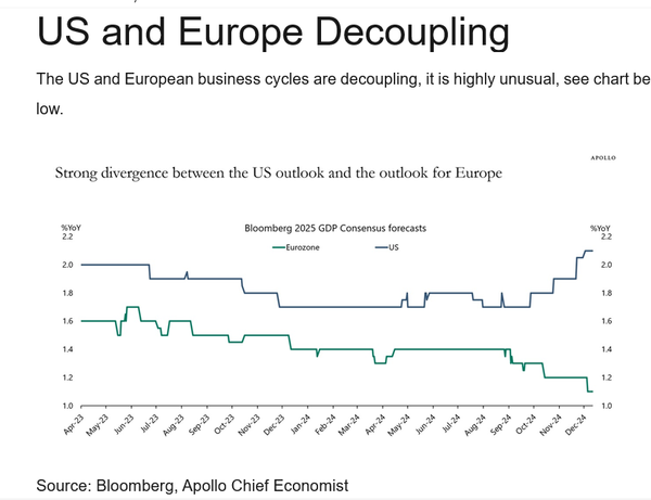 Self evident in GDP and rates - major markets are heading in different directions...