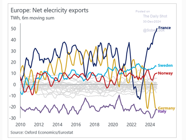 France ... energy exporter ...