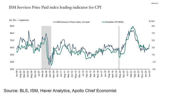 US rate cuts ... done already ...?