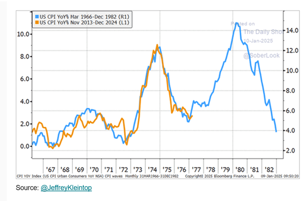 Echoes of prior CPI cycles ...