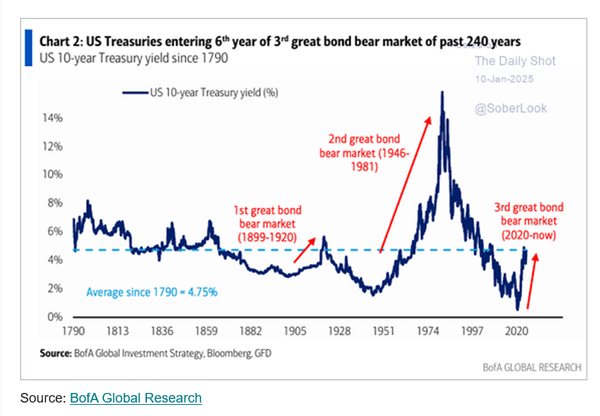 Love a long run chart ...