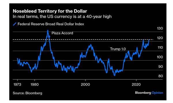 Real terms ... we are closing on that all time 'Volcker' high ...