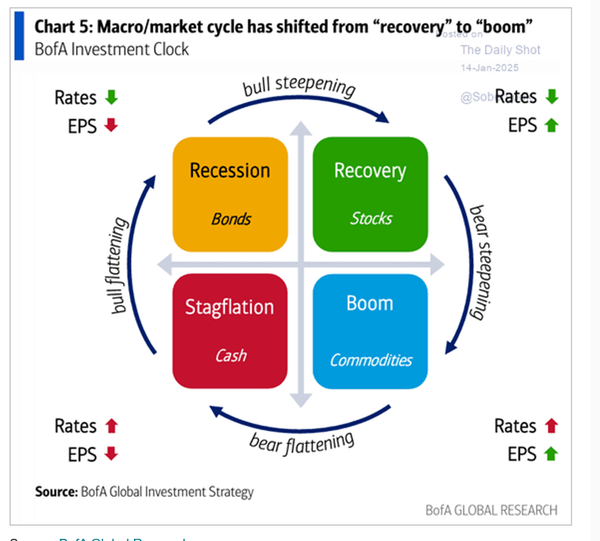 Love this macro/market cycle chart ...