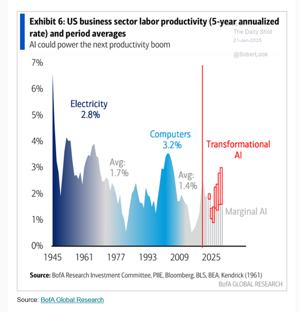 US productivity & where it comes from ...