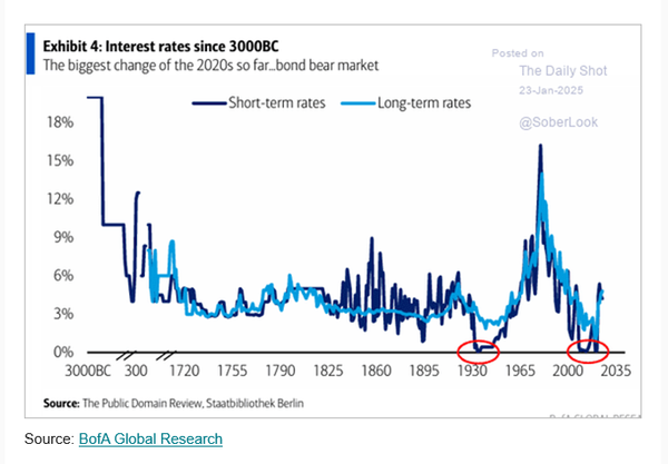 Love a hyper long run chart ...