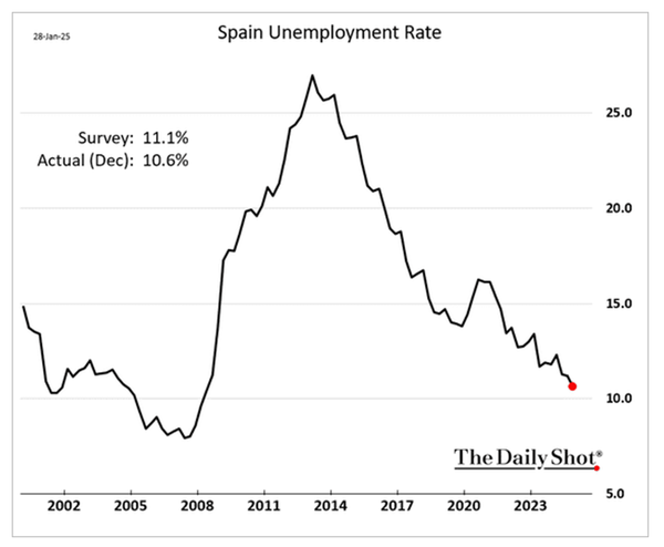 Spain performing quite nicely ...