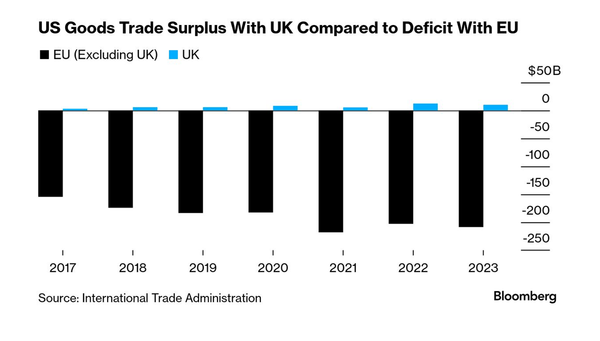 DT is going to take aim at this ...
