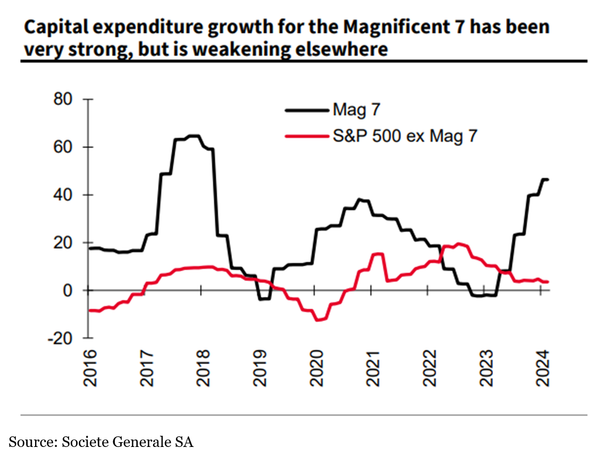 Couple of Mag-7 charts...