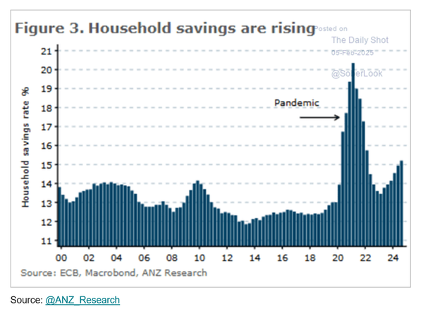 European excess savings ...