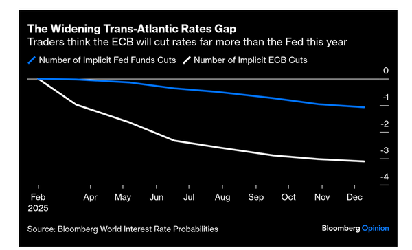 Divergence continues ...