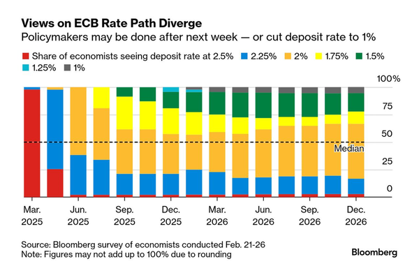Lots of action in the rate outlook ...