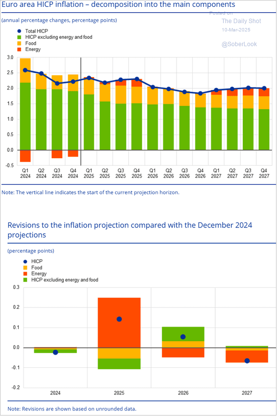 European CPI ....