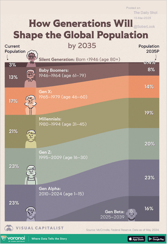 Demographic shifts ...