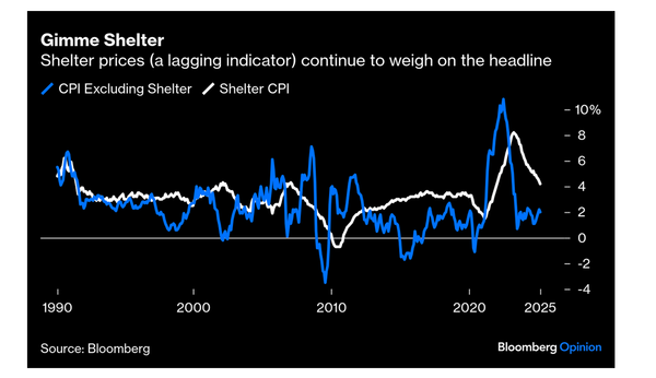 Better US CPI news but still ...