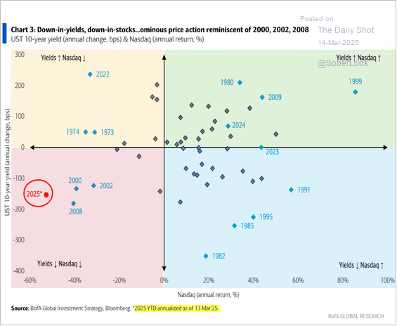 Bonds not hedging correction in stocks ...