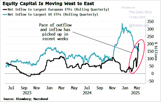 Is the flow shifting ??