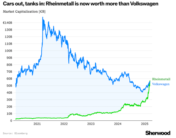 German retooling ...