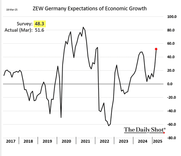 ZEW is volatile but it does tend to be a leading growth indicator...