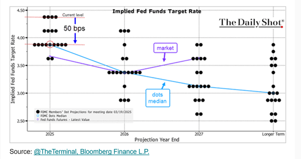 Note the divergence in the Fed's view in long run rates ...