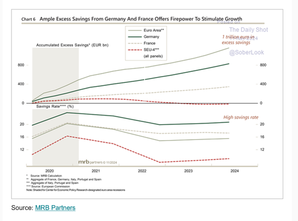 Part of the challenge for Europe ...