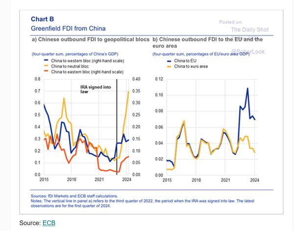 European FDI ... real evidence of changing trade realities ...