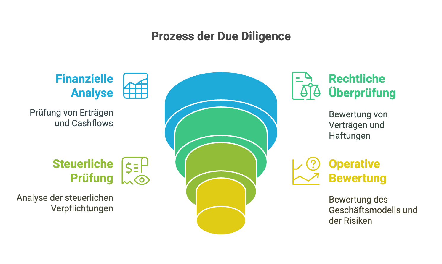 Arten der Due Diligence Prüfung