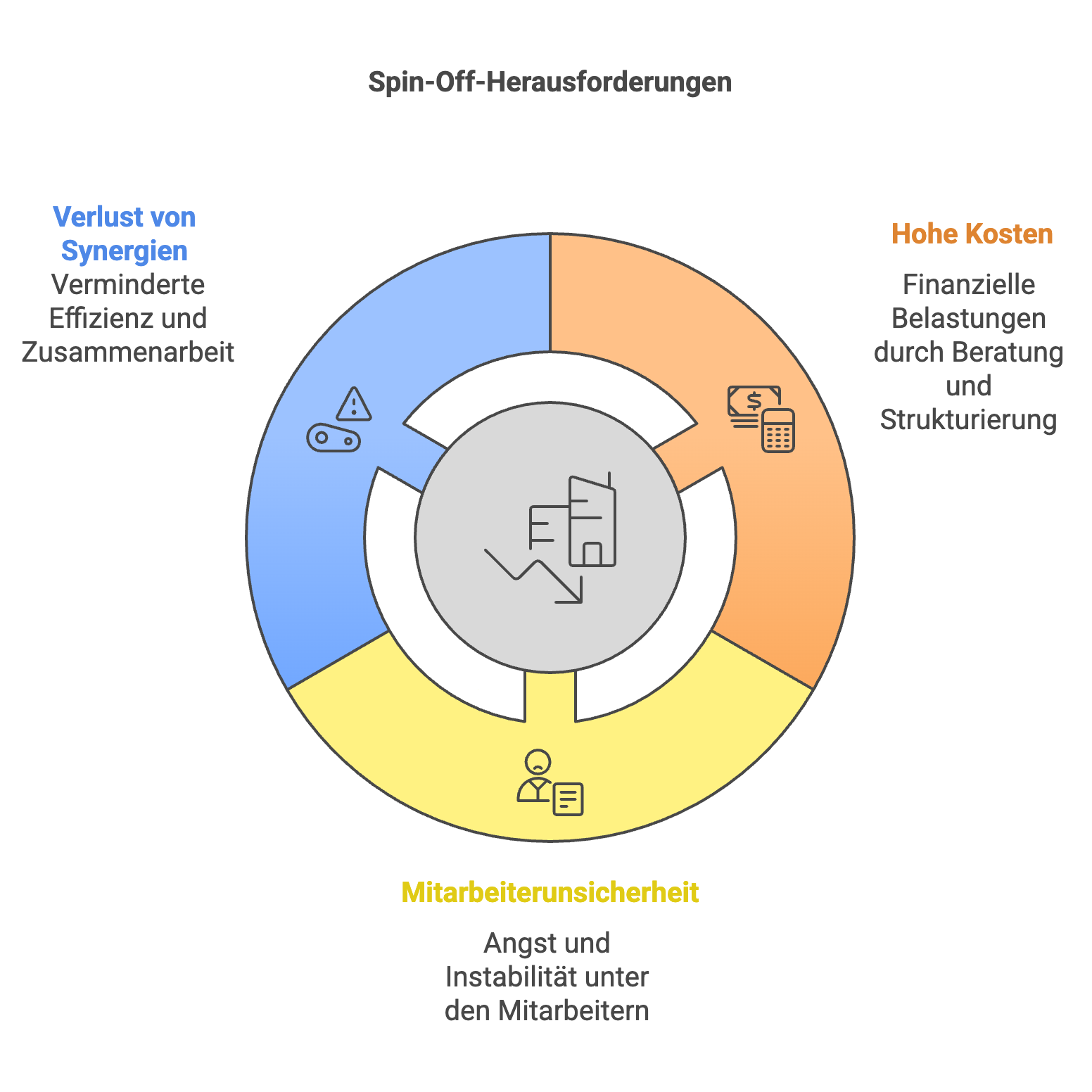 Risiken und Herausforderungen von Spin-Offs