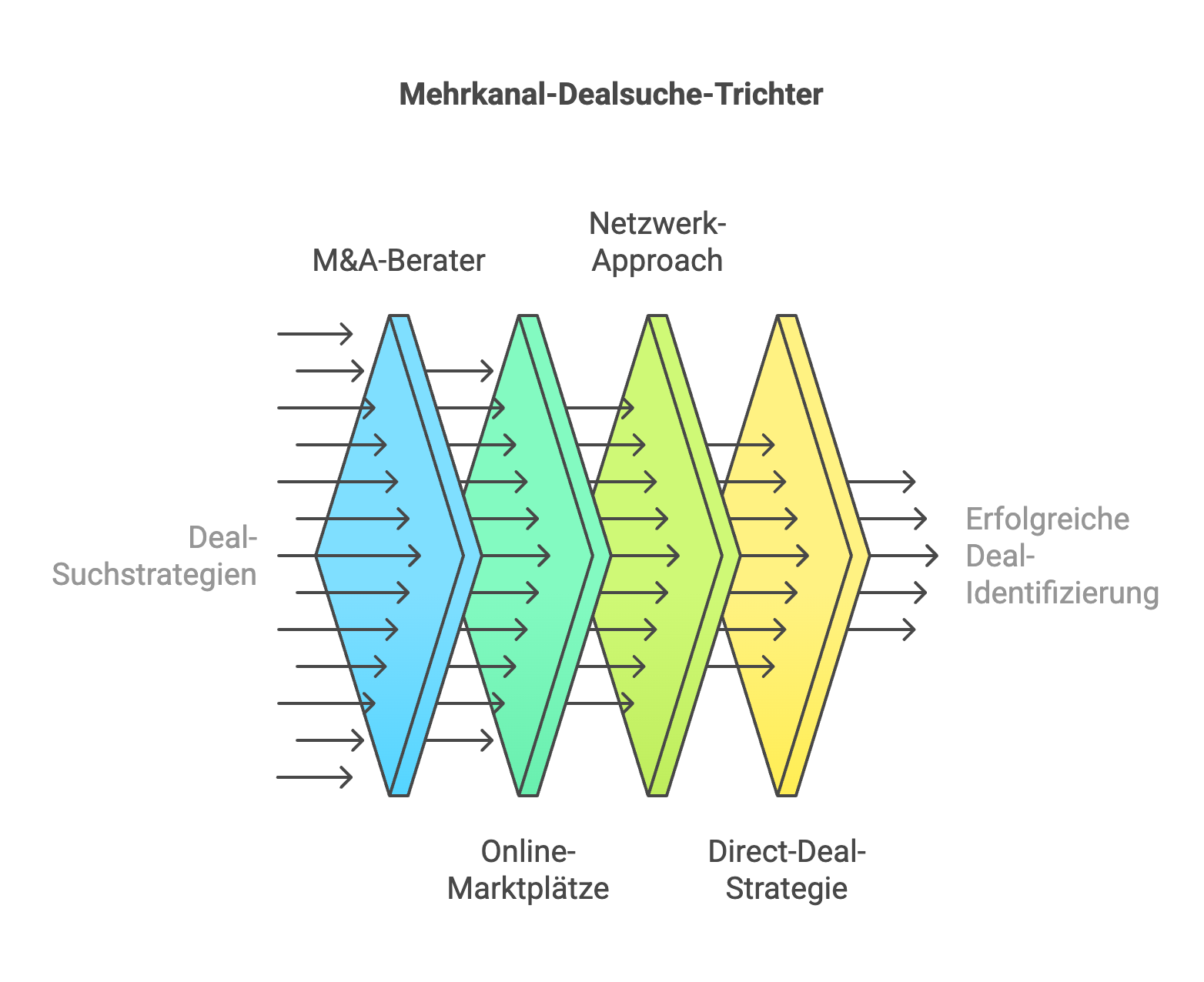 Unternehmensverkauf: Dealsuche Trichter