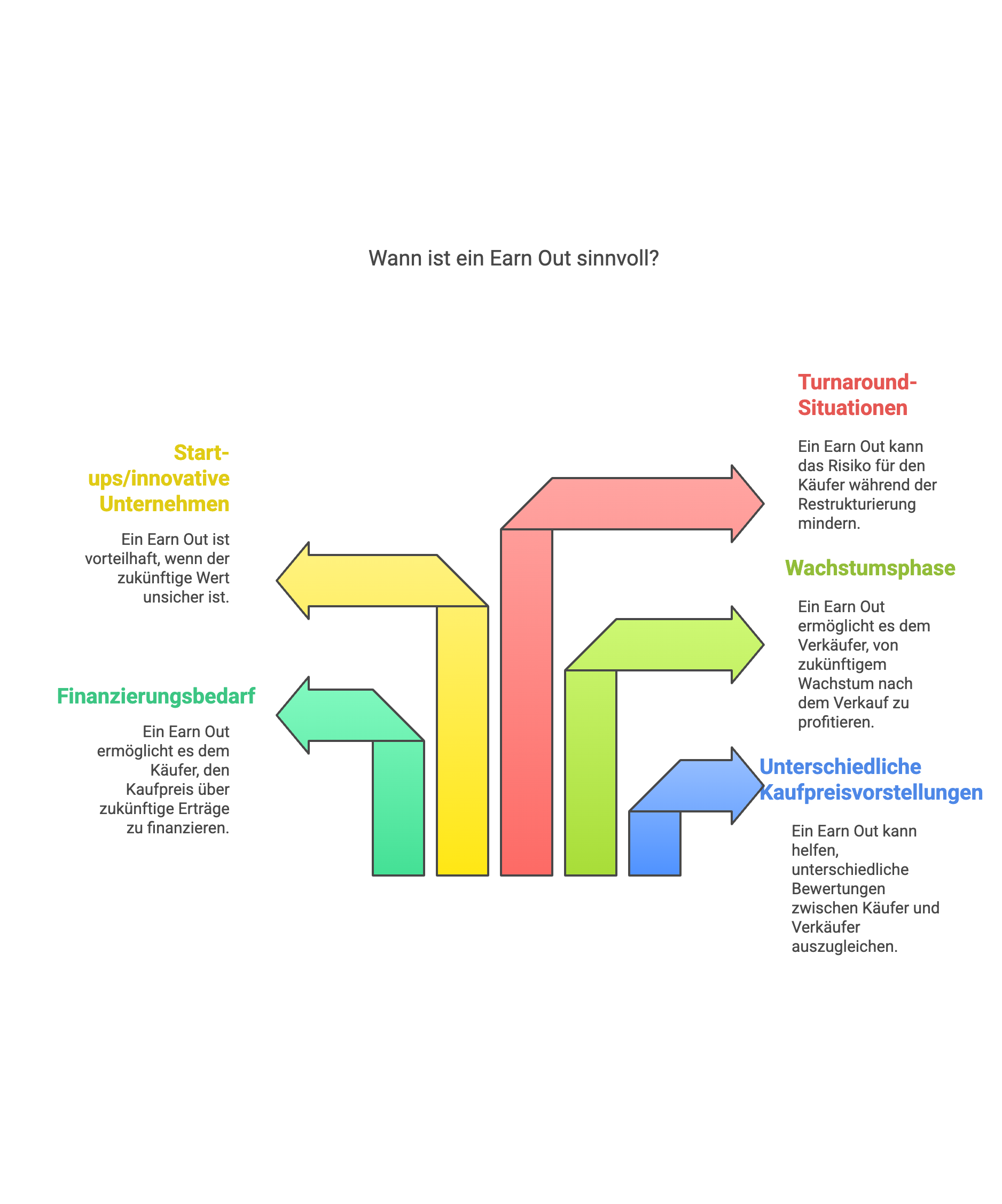 Wann ist ein Earn Out sinnvoll?