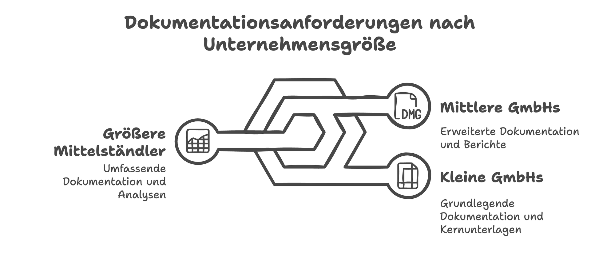 Dokumentationsanforderungen bei unterschiedlichen Unternehmensgrößen