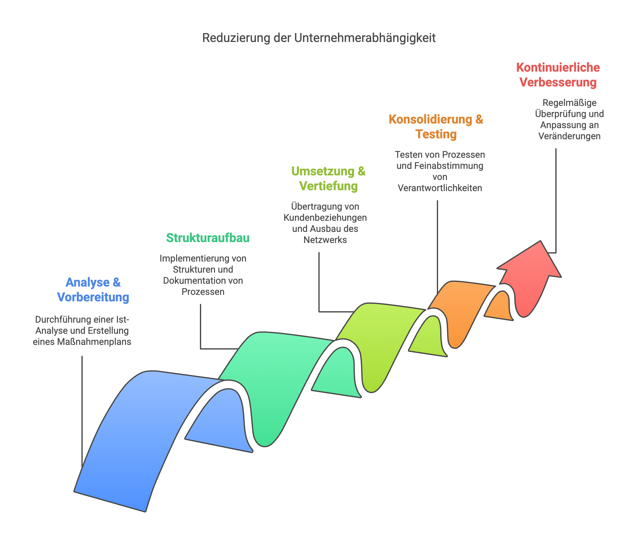 Roadmap: Schritt für Schritt zur Reduzierung der Unternehmerabhhängigkeit