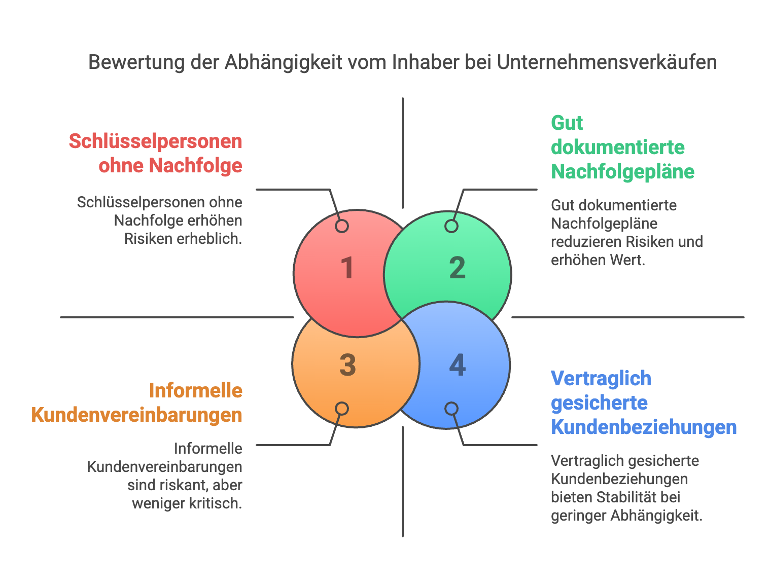 Bewertung der Abhängigkeit vom Inhaber bei Unternehmensverkäufen