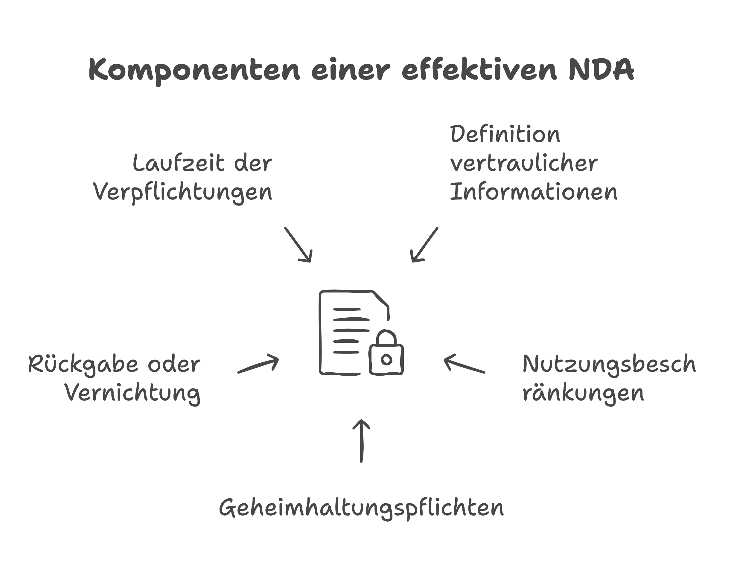 Komponenten einer wirksamen NDA