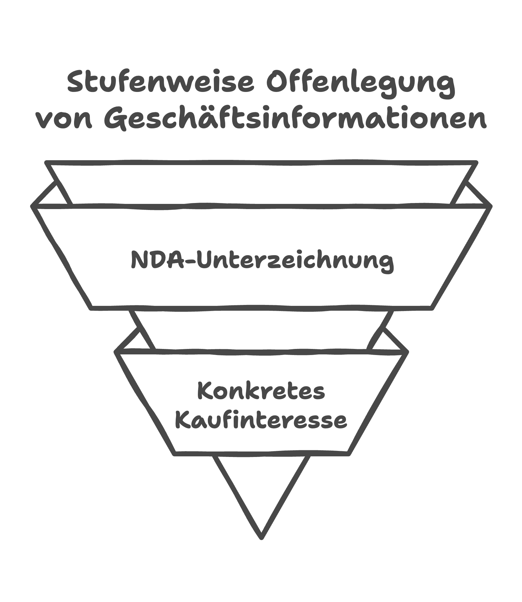 Stufenweise Freigabe von Informationen